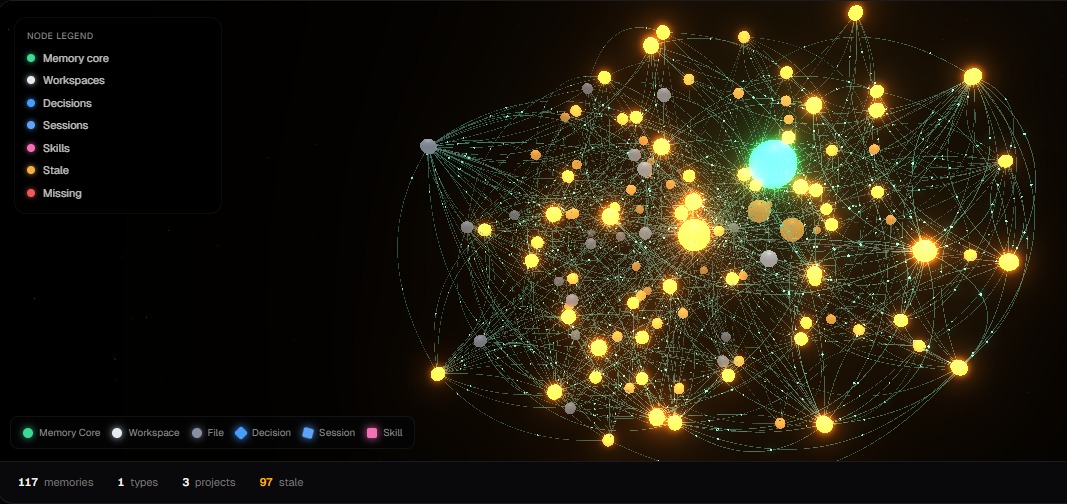 Three-dimensional view of our AI infrastructure's memory network: memory core, workspaces, decisions, sessions and skill nodes.